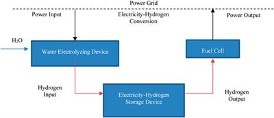 Environmental Benefit and Investment Value of Hydrogen-Based Wind-Energy Storage System